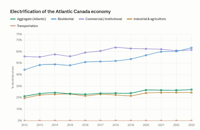 Line chart of electricity’s share of energy use in Atlantic Canada across residential, commercial, industrial and transportation sectors, 2012–2023.