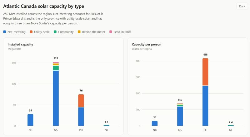 Charts comparing installed solar capacity and solar capacity per person across New Brunswick, Nova Scotia, Prince Edward Island and Newfoundland and Labrador.