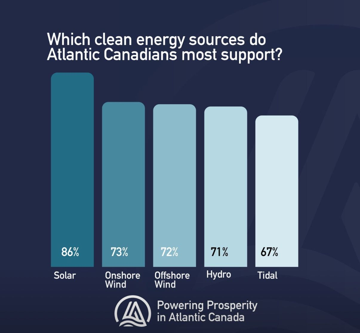 Survey graphic showing support for solar at 86 percent, onshore wind 73, offshore wind 72, hydro 71 and tidal 67.