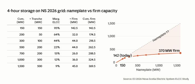 Table and chart comparing four-hour battery nameplate and firm capacity on the Nova Scotia 2026 grid, showing declining marginal capacity value.