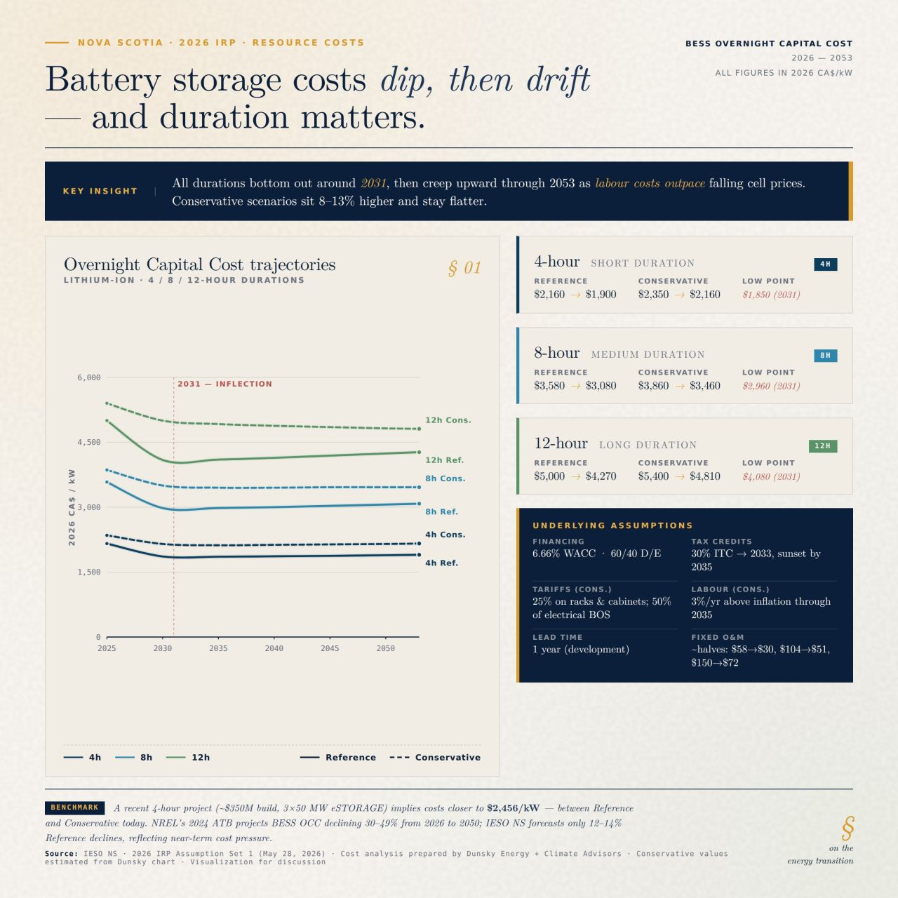 Infographic comparing reference and conservative capital-cost projections for four-, eight- and twelve-hour batteries in Nova Scotia’s 2026 resource planning assumptions.