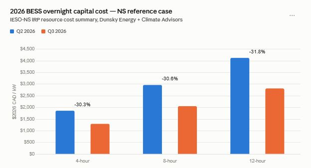 Chart comparing Q2 and Q3 2026 Nova Scotia reference-case battery capital costs: 4-hour costs fall 30.3%, 8-hour costs fall 30.6%, and 12-hour costs fall 31.8%.