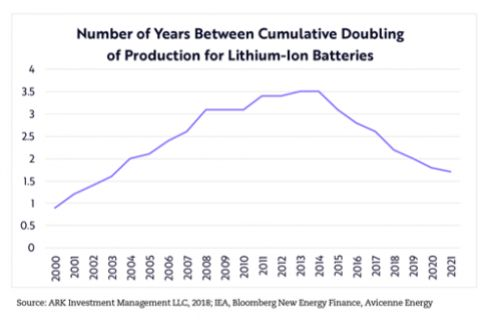 Chart of years between cumulative production doublings for lithium-ion batteries, 2000 to 2021.