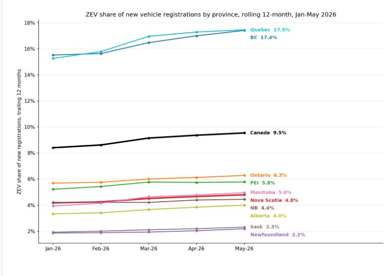 Chart of provincial zero-emission vehicle shares of new registrations, rolling twelve months, January to May 2026.