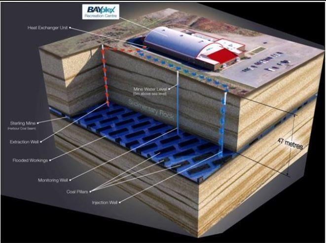 Bayplex Recreation Centre diagram showing mine-water extraction and injection wells, flooded workings and a heat exchanger.
