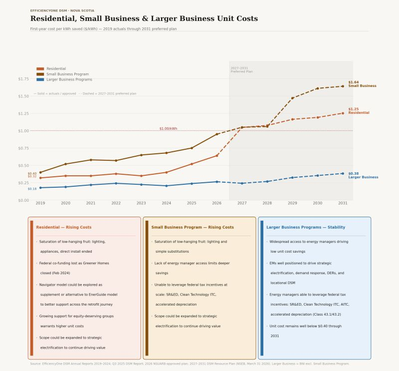 Residential, small business and larger business DSM unit costs from 2019 through the 2031 preferred plan, with projected small business and residential costs rising faster than larger business costs.