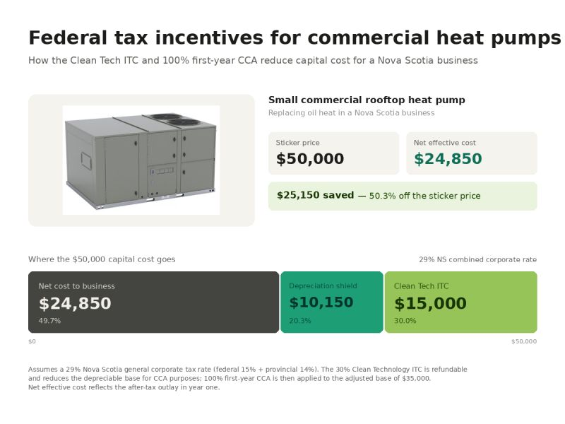 Illustrative commercial heat pump incentive calculation: a $50,000 project has a $24,850 net effective cost under the stated 29% corporate tax rate and incentive assumptions.