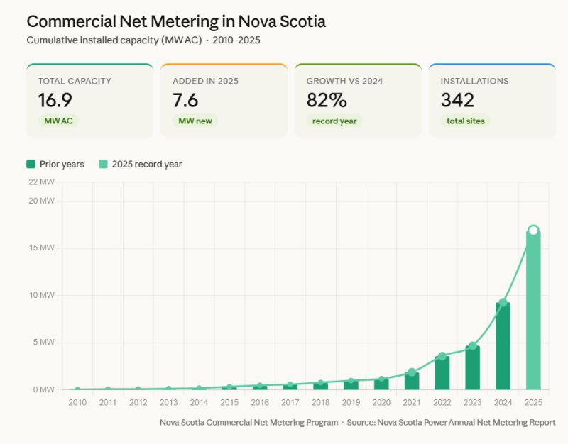 Commercial net-metering growth in Nova Scotia from 2010 to 2025, reaching 16.9 MW AC across 342 sites, with 7.6 MW added in 2025.