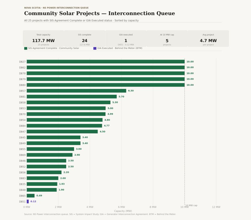 Nova Scotia Power interconnection queue chart showing 24 community solar projects and one small behind-the-meter project, totalling 117.7 MW.