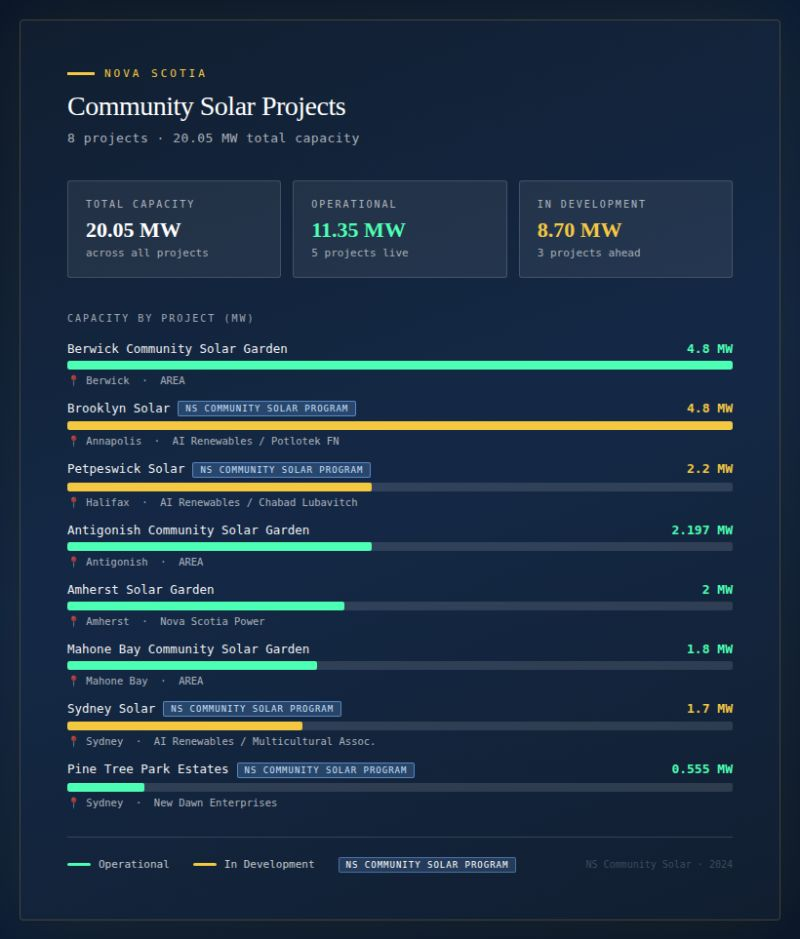 Chart of eight Nova Scotia community solar projects and their operating or development status.