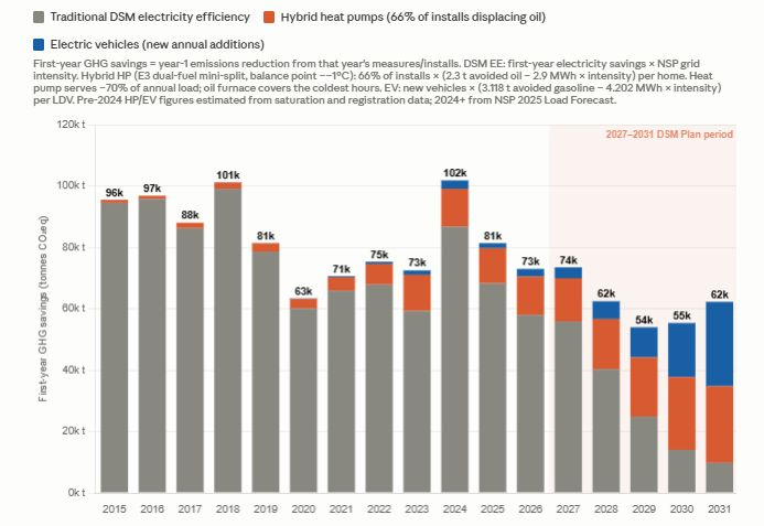 Stacked chart comparing estimated first-year emissions savings from traditional electricity efficiency, hybrid heat pumps and electric vehicles, 2015–2031.