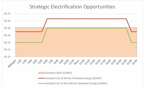 Strategic electrification opportunities chart comparing the domestic electricity rate with avoided winter and non-winter weekday energy costs by hour.