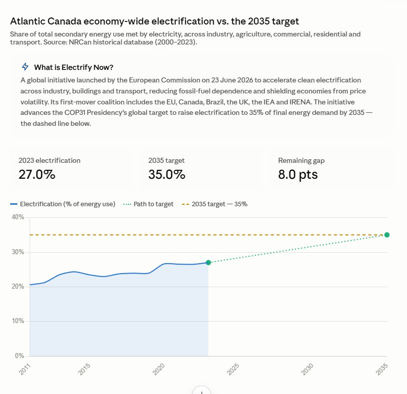 Chart of Atlantic Canadian electrification through 2023 with an illustrative path to 35 percent in 2035.