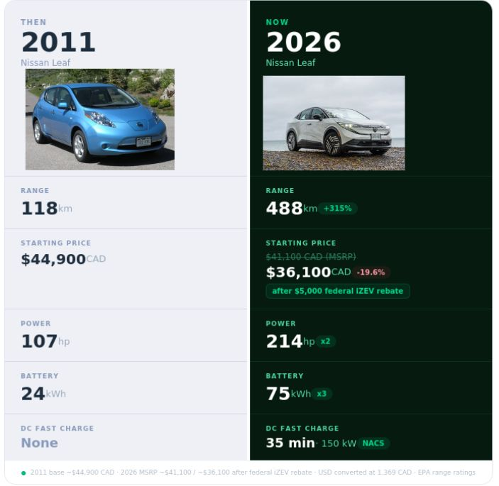 Archived comparison graphic for the 2011 and 2026 Nissan LEAF.