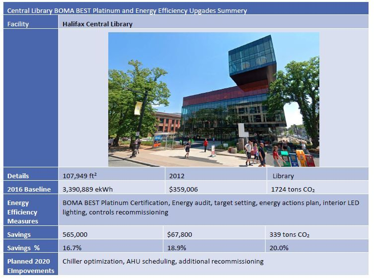 Halifax Central Library energy-efficiency summary with reported savings and planned 2020 improvements.