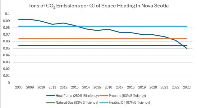 Chart comparing CO2 emissions per gigajoule of space heating for heat pumps, oil, propane and natural gas from 2008 to 2023.