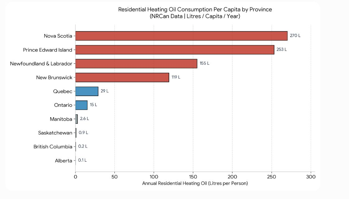 Bar chart comparing annual residential heating-oil consumption per person by province, with Atlantic provinces highest.
