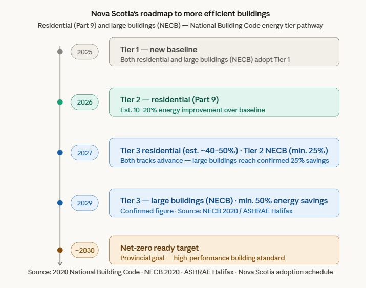 Timeline of Nova Scotia residential and large-building energy performance tiers from 2025 to 2029, with a net-zero-ready target around 2030.