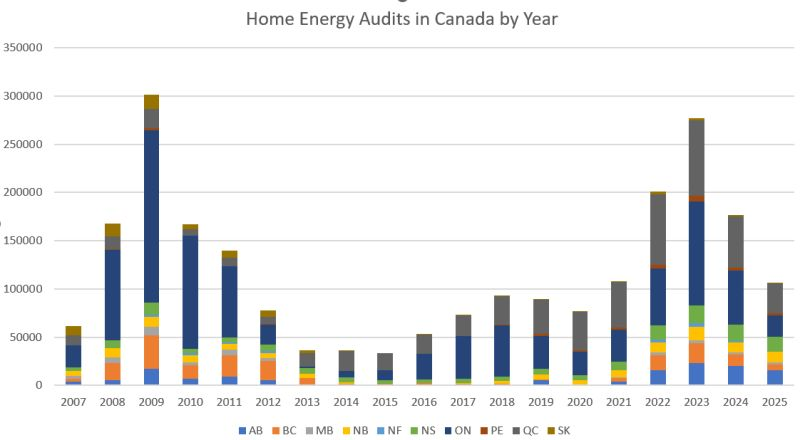 Stacked bars showing home energy audits in Canada by province and year from 2007 to 2025, with peaks around 2009 and 2023.