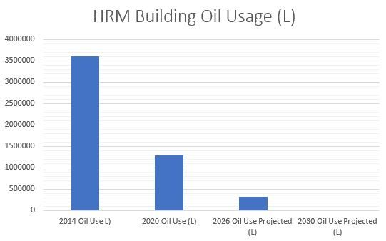 Chart of HRM building oil usage showing 2014 and 2020 values and projections for 2026 and 2030.
