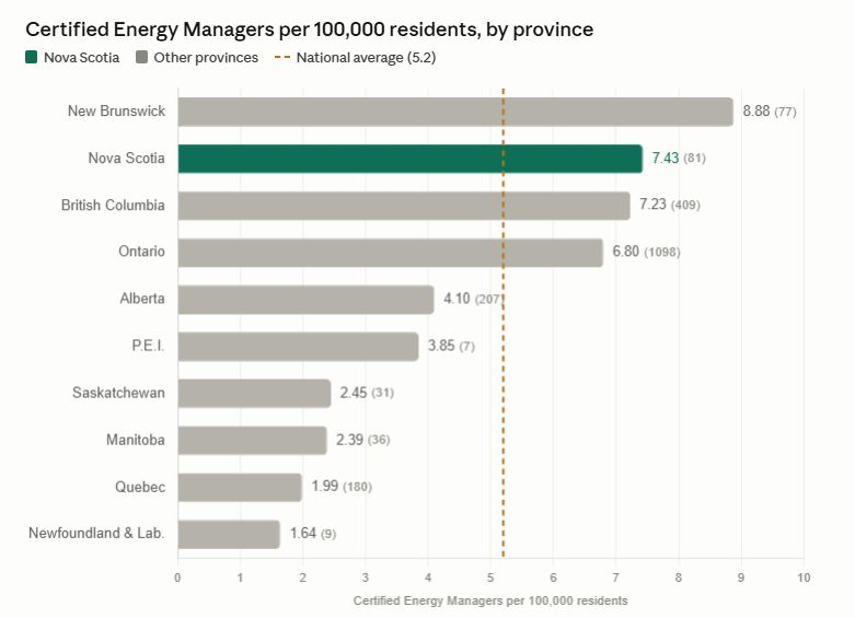 Certified Energy Managers per 100,000 residents by province. New Brunswick leads at 8.88, followed by Nova Scotia at 7.43, against a national average of 5.2.