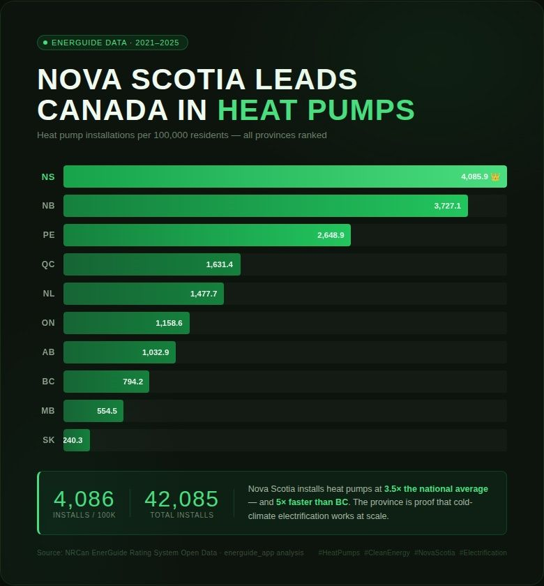 EnerGuide data chart for 2021–2025 ranking heat pump adoption per 100,000 residents, with Nova Scotia, New Brunswick and Prince Edward Island leading.