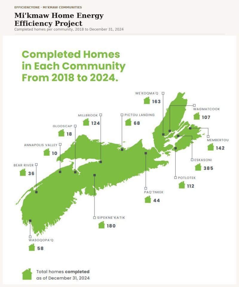 Map showing completed home energy upgrades in 13 Mi’kmaw communities across Nova Scotia from 2018 to December 31, 2024.