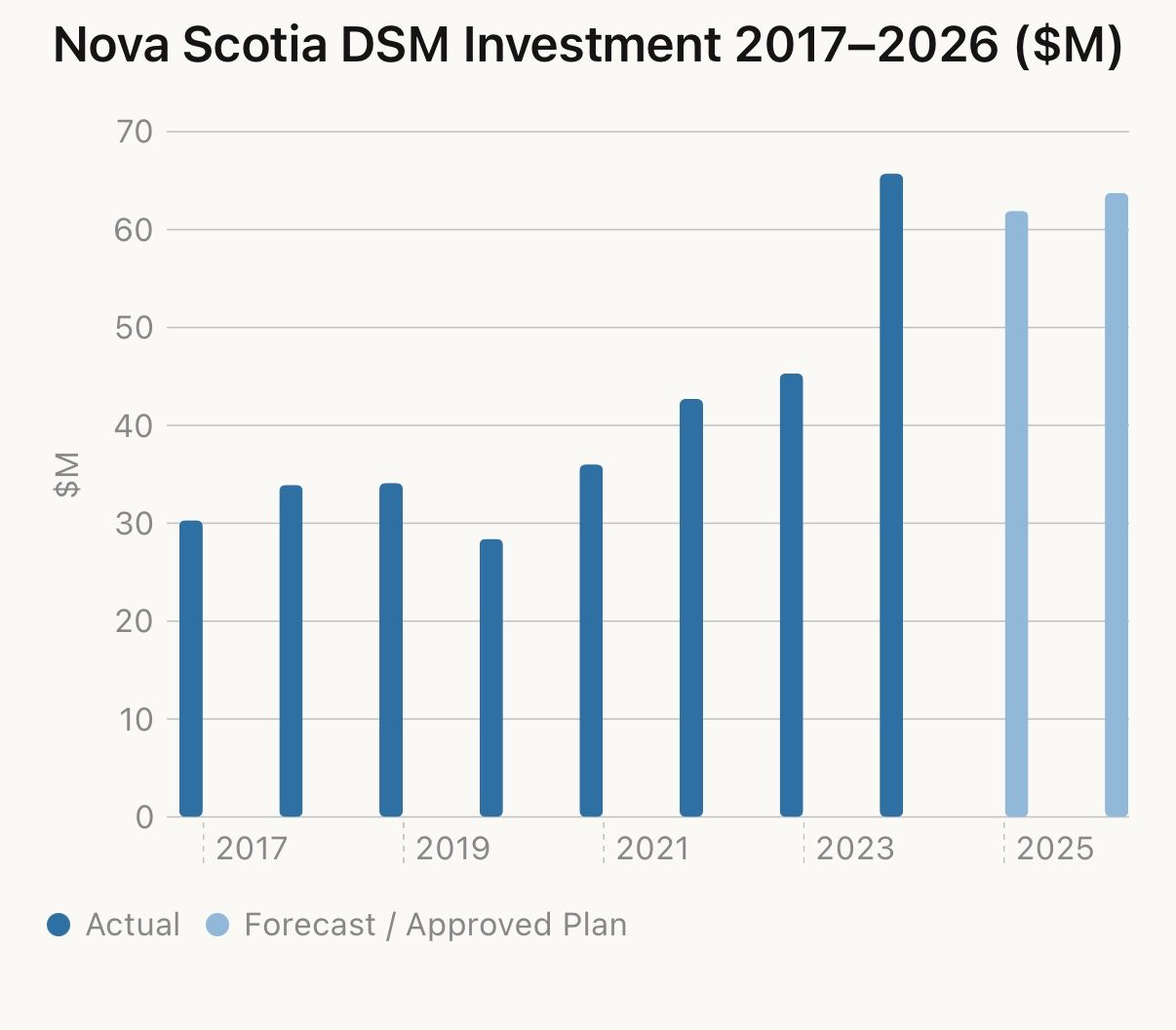 Bar chart of Nova Scotia demand-side management investment from 2017 to 2026.