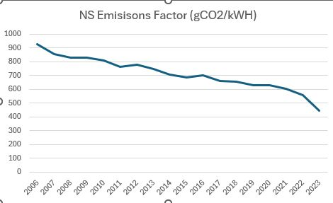 Line chart of Nova Scotia electricity emissions intensity from 2006 to 2023.