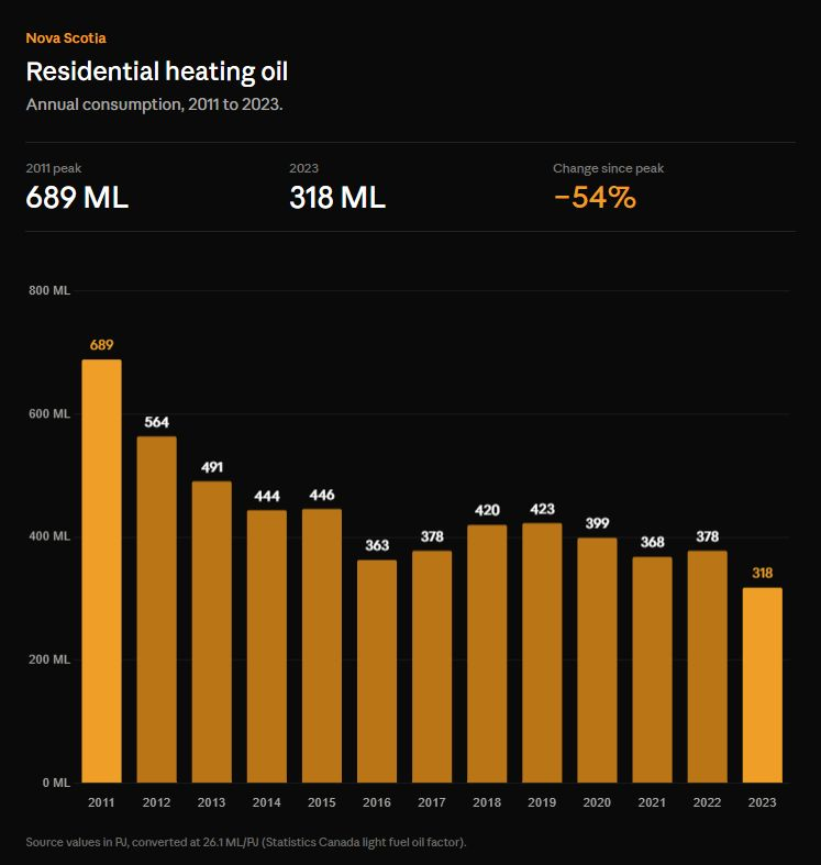 Nova Scotia residential heating oil consumption by year, declining from 689 million litres in 2011 to 318 million litres in 2023, a 54% reduction.
