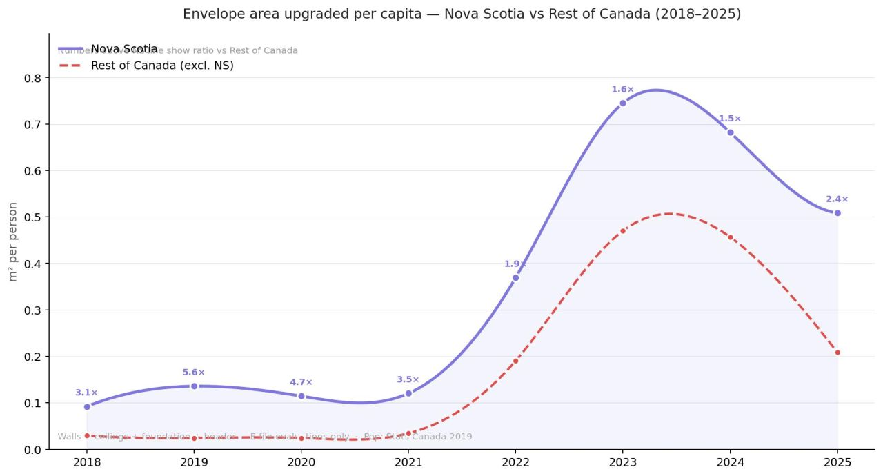 Envelope area upgraded per capita in Nova Scotia and the rest of Canada, 2018–2025, showing Nova Scotia at 2.4 times the rest of Canada in 2025.