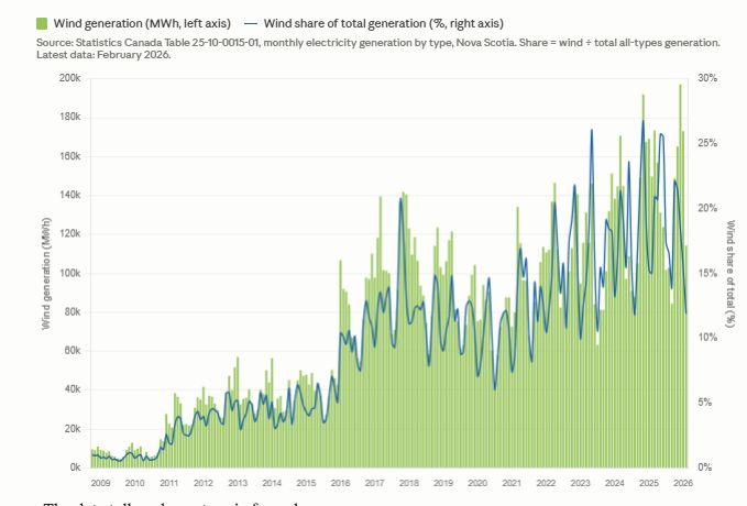 Chart of monthly wind generation in Nova Scotia and wind’s share of total electricity generation through February 2026.