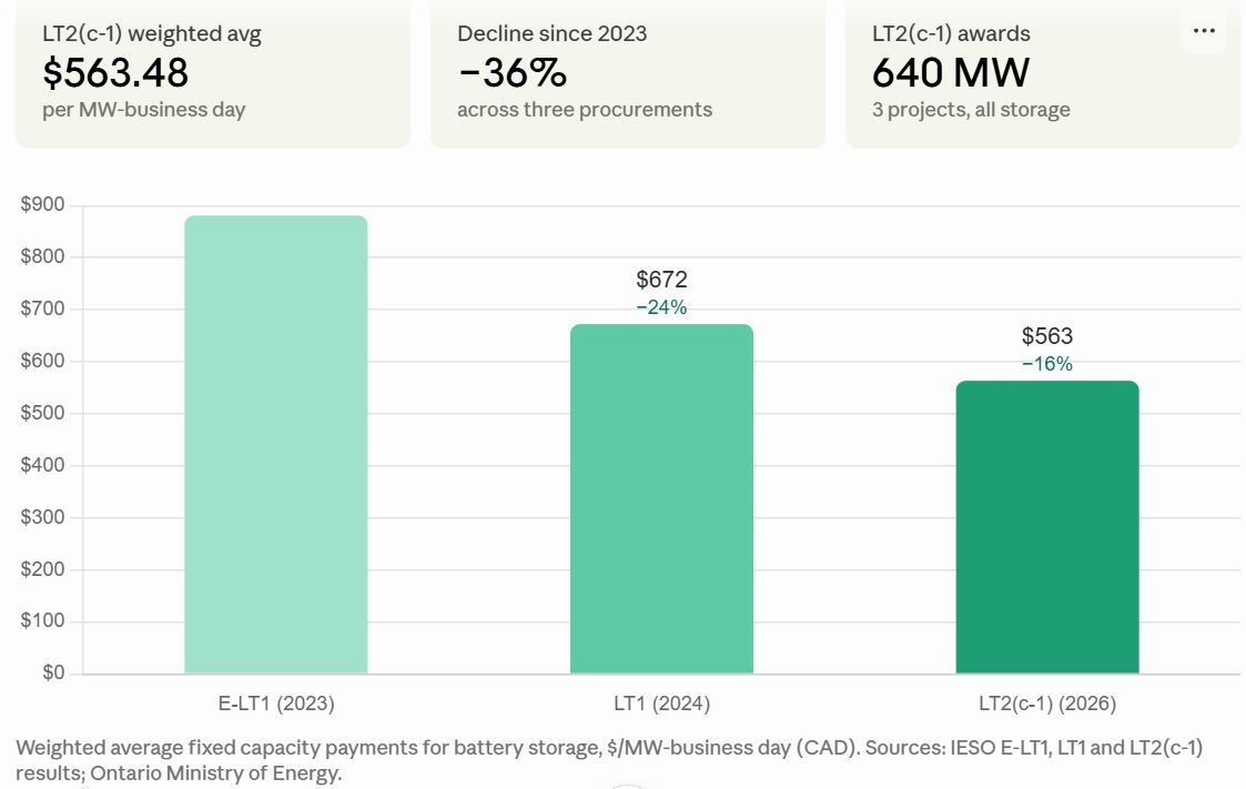 Bar chart comparing Ontario battery capacity payments in the 2023, 2024 and 2026 procurements, with a 2026 weighted average of $563.48 per MW-business day.