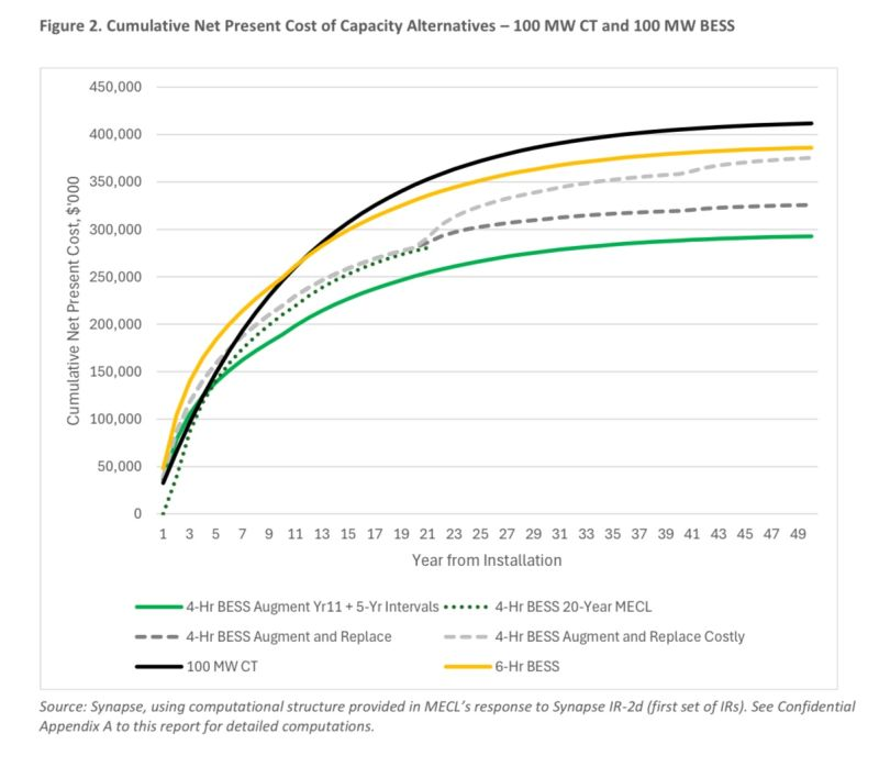 Cumulative net present cost over 50 years for 100 MW combustion turbines and battery storage alternatives, including different battery durations and replacement assumptions.