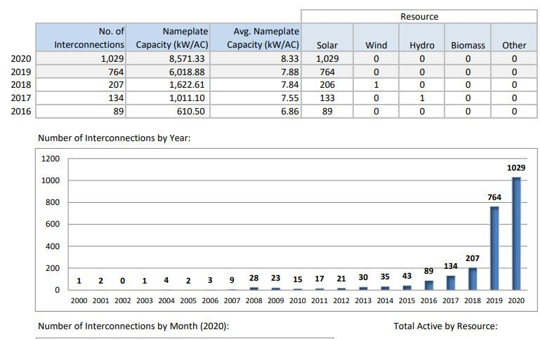 Historical table and bar chart of annual interconnections through 2020.