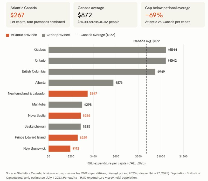 Bar chart comparing 2023 business research and development spending per capita by province, with Atlantic Canada averaging $267 against $872 nationally.