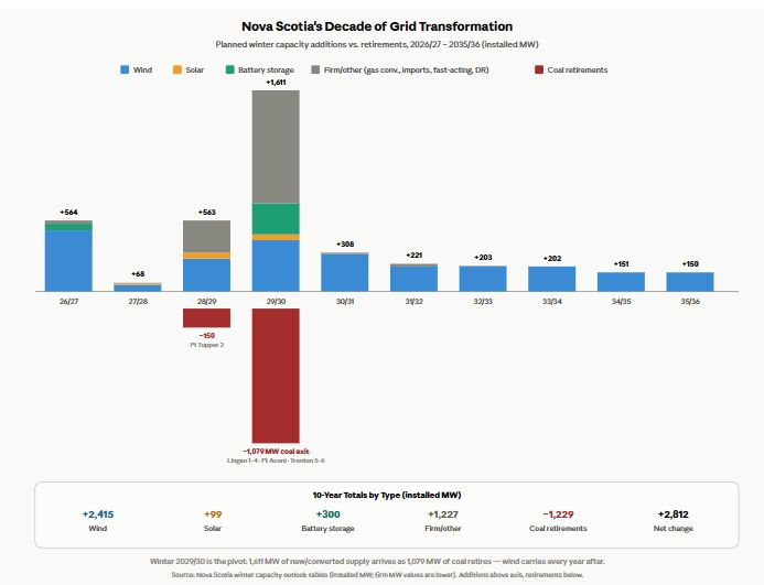 Planned winter electricity capacity additions and coal retirements in Nova Scotia from 2026/27 through 2035/36.