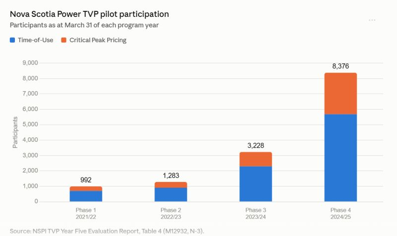 Stacked bars showing Nova Scotia Power time-varying pricing pilot participation rising from 992 in 2021/22 to 8,376 in 2024/25.