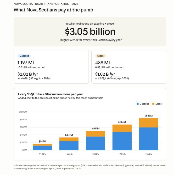 Infographic showing estimated Nova Scotia gasoline and diesel spending and the added annual cost of fuel-price increases.