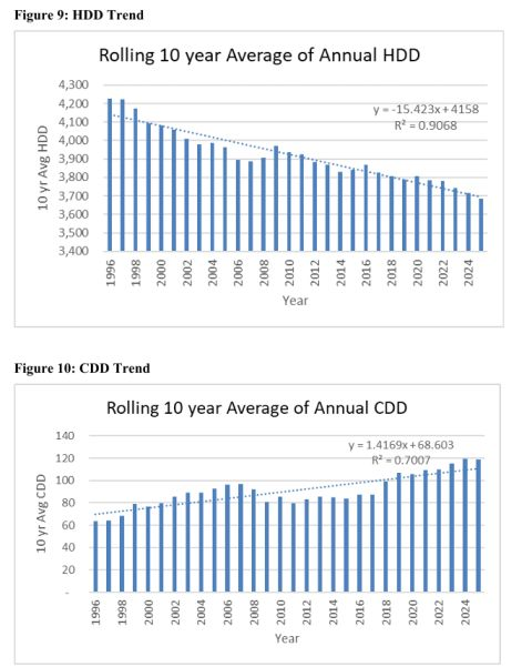 Ten-year rolling averages show declining annual heating degree days and rising annual cooling degree days from 1996 to 2025.