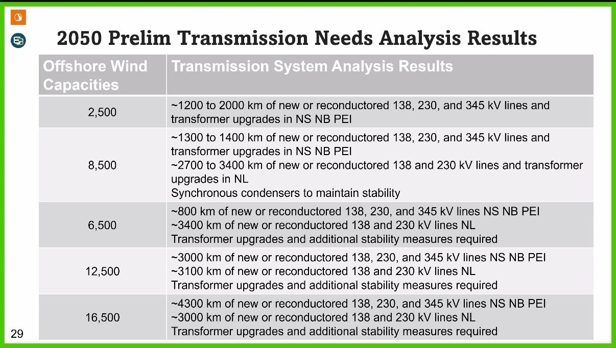 Table of preliminary 2050 transmission needs for five offshore wind capacity scenarios across Atlantic Canada.