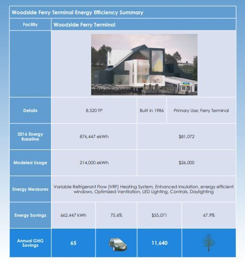 Woodside Ferry Terminal energy efficiency summary with baseline, modelled usage and retrofit measures.